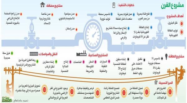 مشروع “القرن السعودي”” يربط الخليج ببحر العرب”