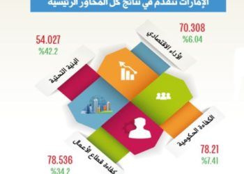 الامارات متفوقة على المملكة المتحدة وأستراليا ونيوزيلندا في قطاع الموانئ