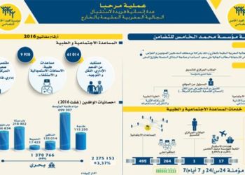 أزيد من ربع مليون شخص غادروا المغرب منذ انطلاق مرحلة العودة